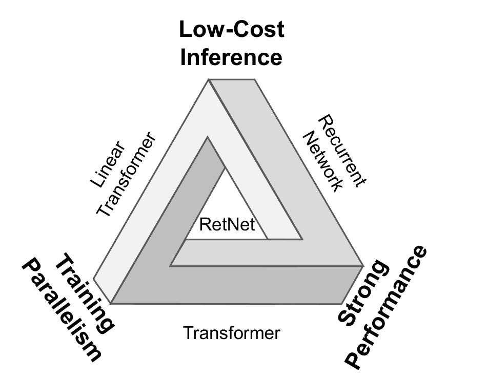 Penrose-triangle diagram: RetNet at the center sits inside the “impossible triangle” of training parallelism, strong performance, and low-cost inference, with Linear Transformer, Recurrent Network, and Transformer on the three edges.